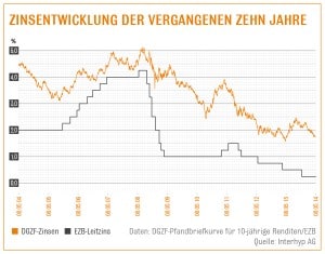 Zinsentwicklung 05-2014 Quelle Interhyp