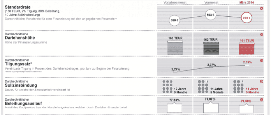 Dr. Klein-Trendindikator Baufinanzierung 03/2014 - Durchschnittliche Baufinanzierungsrate sinkt weiter