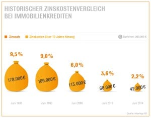 Interhyp Historischer Blick auf Zinsen