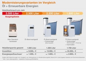 Geringere Energiekosten, höhere Zuschüsse: Hausbesitzer können bei einer Heizungsmodernisierung mit "Deutschland macht Plus!" doppelt sparen. Foto: djd/IWO - Institut für Wärme und Oeltechnik e.V.