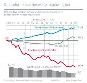 Deutsche Bank Erschwinglichkeitsindex 09-2014 Quelle: Deutsche Bank