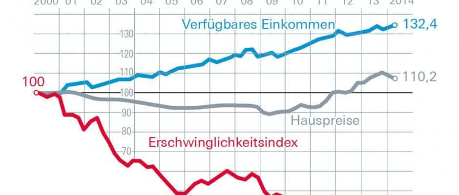 Deutsche Bank Erschwinglichkeitsindex 09-2014 Quelle: Deutsche Bank