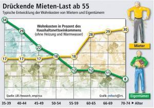 Drückende Mieten Lasten ab 55 Bild: LBS