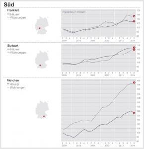 Dr. Klein-Trendindikator Immobilienpreise Süd Q2/2014 Quelle: Dr. Klein
