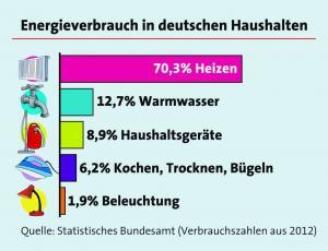 Energieverbrauch in deutschen Haushalten Grafik: LBS/akz-o