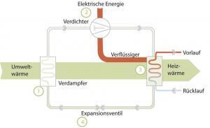 Das Prinzip der Wärmepumpe