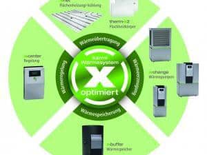 Das richtige Wärmesystem Grafik: Kermi GmbH/akz-o