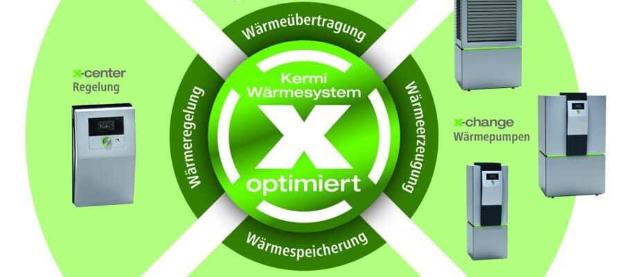 Das richtige Wärmesystem Grafik: Kermi GmbH/akz-o
