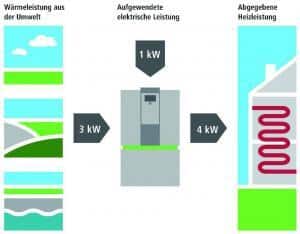 Wärmepumpen entziehen der Luft, der Erde oder dem Wasser die zur Wärmegewinnung notwendige Energie. Der für den Betrieb benötigte Strom kommt immer öfter aus regenerativen Quellen oder der eigenen Photovoltaikanlage und trägt nachhaltig zur positiven Ökobilanz bei. Grafik: Kermi GmbH/akz-o
